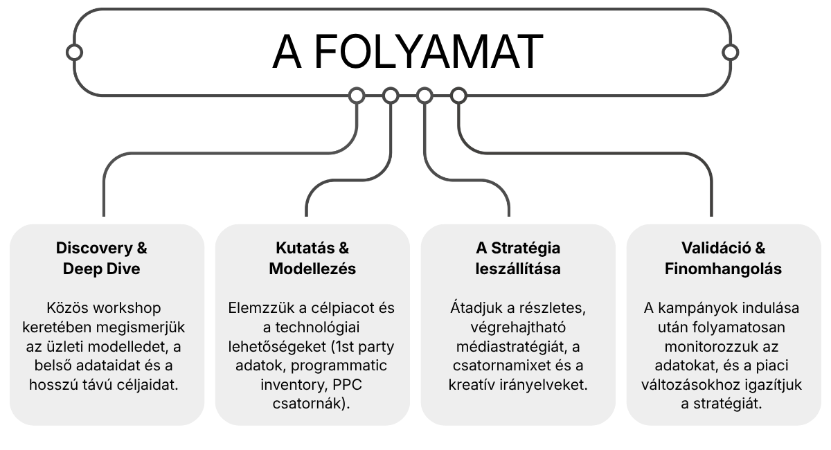 Adatvezérelt Digitális Stratégia és Integrált Médiatervezés