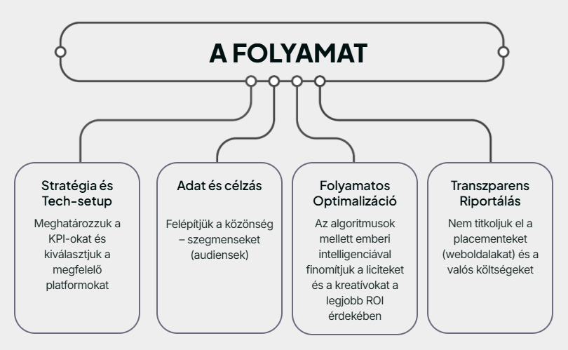 programmatic szolgálatatás folyamatábra