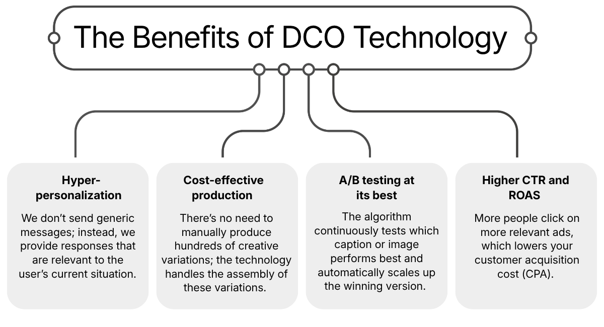 DCO service Process Flow