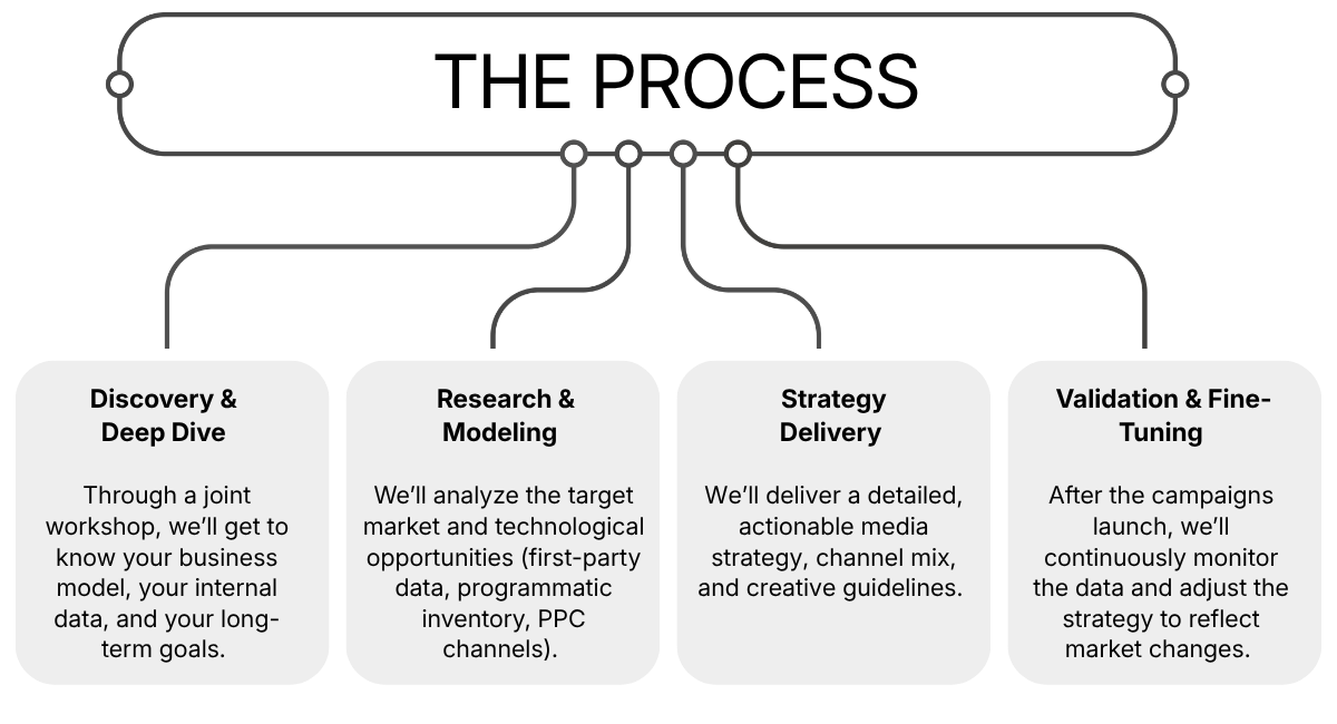 Data-Driven Digital Strategy and Integrated Media Planning