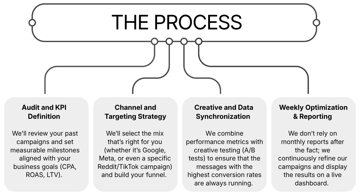 PPC service flow chart
